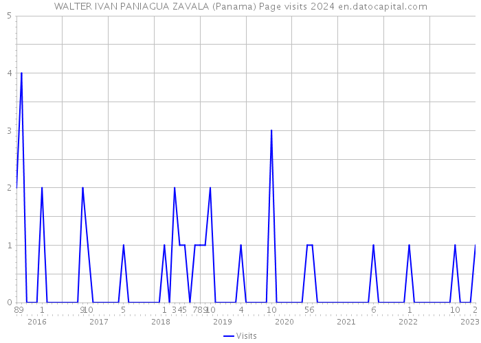 WALTER IVAN PANIAGUA ZAVALA (Panama) Page visits 2024 