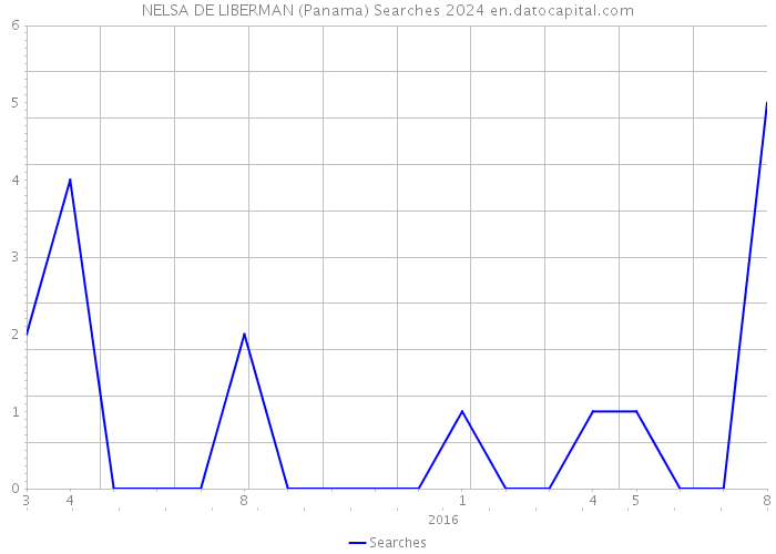 NELSA DE LIBERMAN (Panama) Searches 2024 