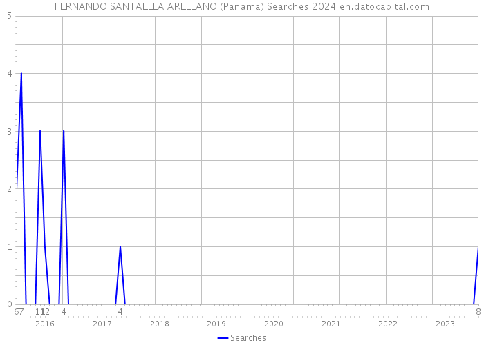 FERNANDO SANTAELLA ARELLANO (Panama) Searches 2024 
