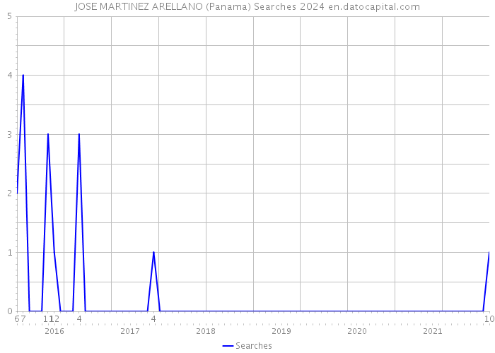 JOSE MARTINEZ ARELLANO (Panama) Searches 2024 