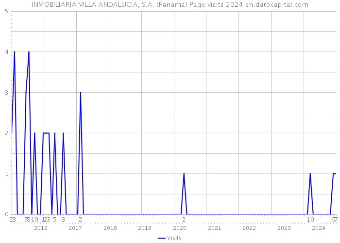 INMOBILIARIA VILLA ANDALUCIA, S.A. (Panama) Page visits 2024 
