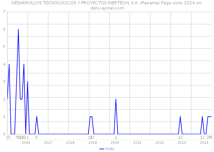 DESARROLLOS TECNOLOGICOS Y PROYECTOS INERTECH, S.A. (Panama) Page visits 2024 