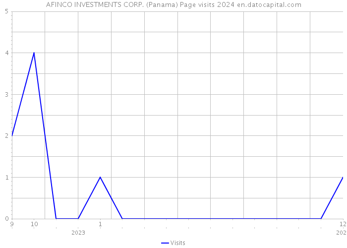 AFINCO INVESTMENTS CORP. (Panama) Page visits 2024 