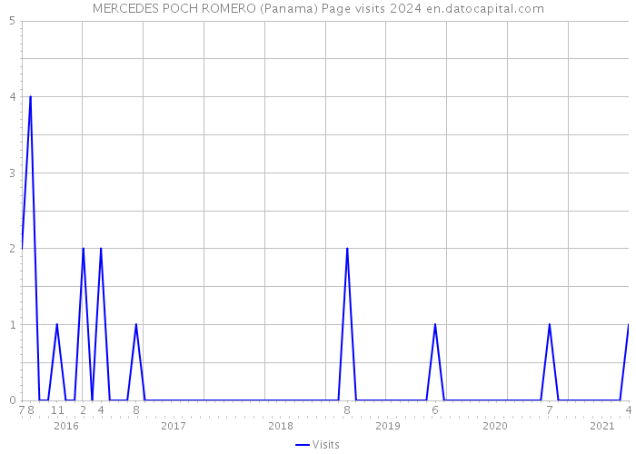 MERCEDES POCH ROMERO (Panama) Page visits 2024 