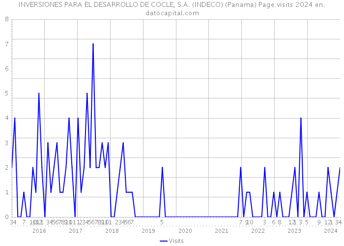 INVERSIONES PARA EL DESARROLLO DE COCLE, S.A. (INDECO) (Panama) Page visits 2024 