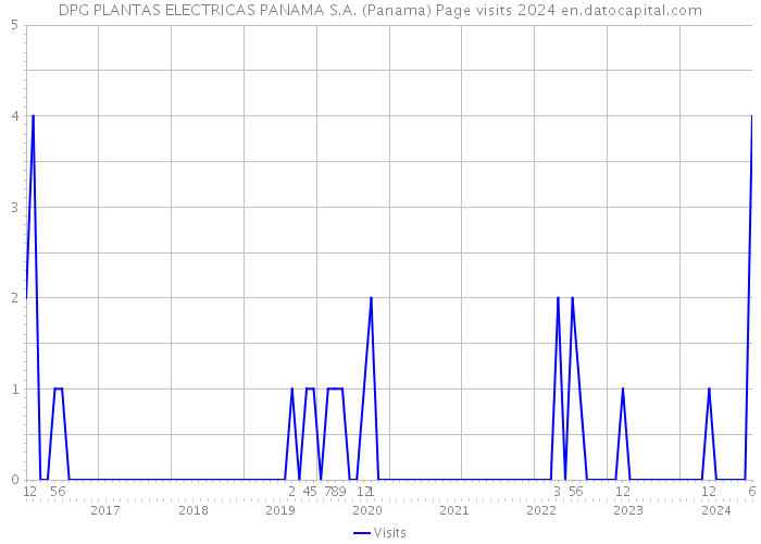 DPG PLANTAS ELECTRICAS PANAMA S.A. (Panama) Page visits 2024 