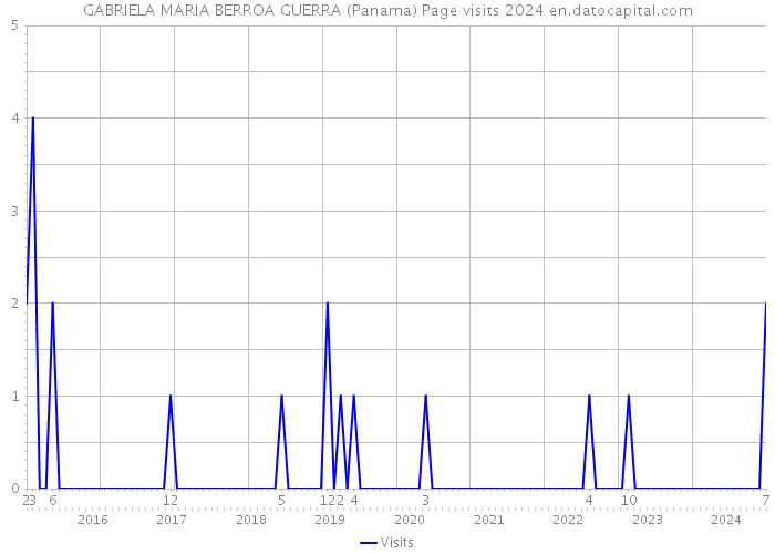 GABRIELA MARIA BERROA GUERRA (Panama) Page visits 2024 