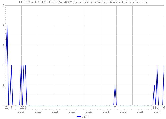 PEDRO ANTONIO HERRERA MOW (Panama) Page visits 2024 