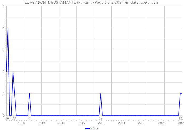 ELIAS APONTE BUSTAMANTE (Panama) Page visits 2024 