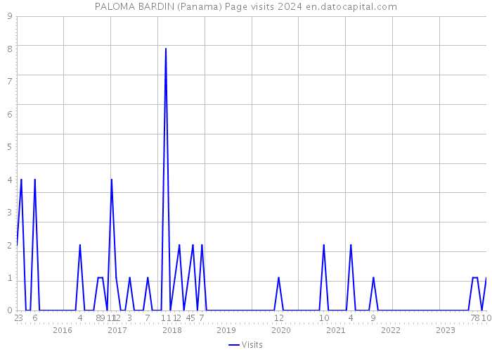 PALOMA BARDIN (Panama) Page visits 2024 