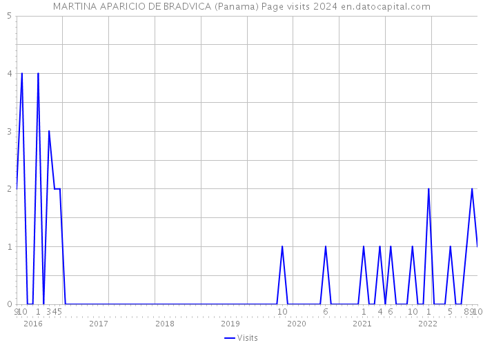 MARTINA APARICIO DE BRADVICA (Panama) Page visits 2024 