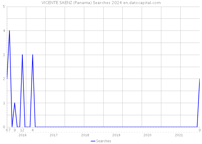 VICENTE SAENZ (Panama) Searches 2024 