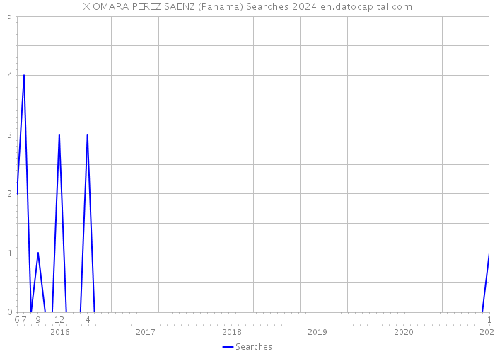 XIOMARA PEREZ SAENZ (Panama) Searches 2024 