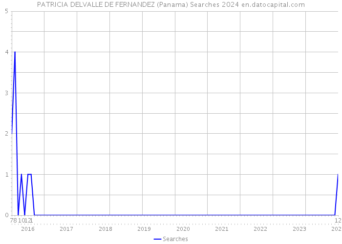 PATRICIA DELVALLE DE FERNANDEZ (Panama) Searches 2024 
