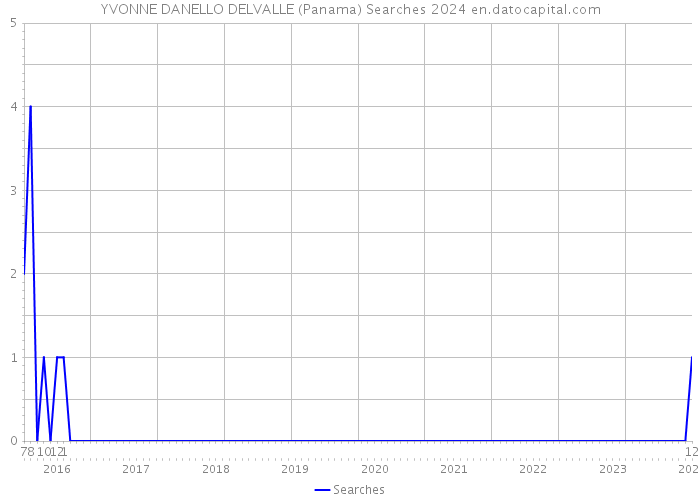 YVONNE DANELLO DELVALLE (Panama) Searches 2024 
