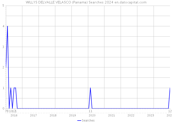 WILLYS DELVALLE VELASCO (Panama) Searches 2024 