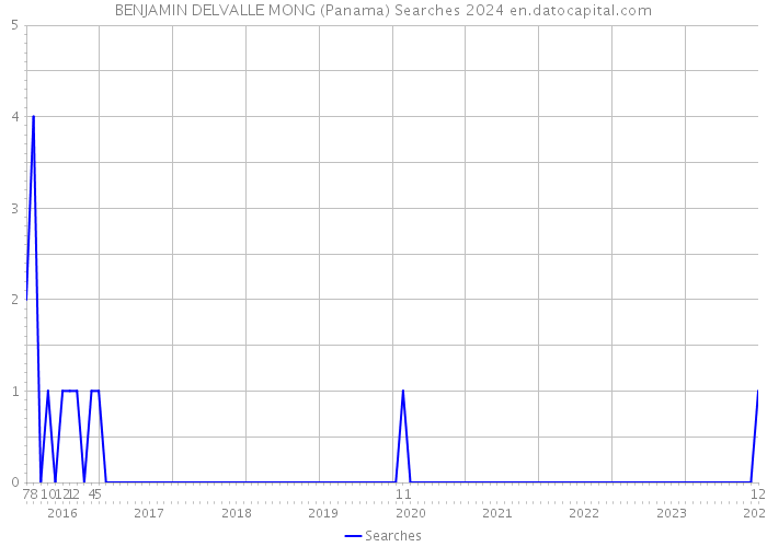 BENJAMIN DELVALLE MONG (Panama) Searches 2024 