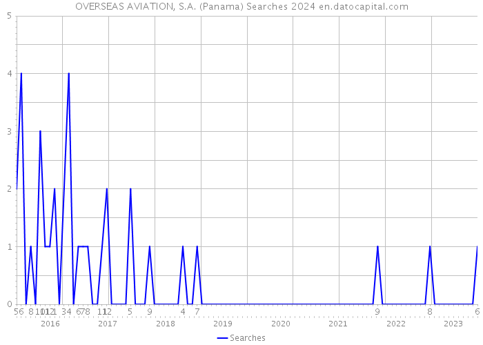 OVERSEAS AVIATION, S.A. (Panama) Searches 2024 