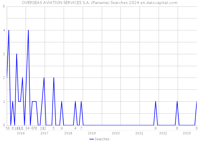 OVERSEAS AVIATION SERVICES S.A. (Panama) Searches 2024 
