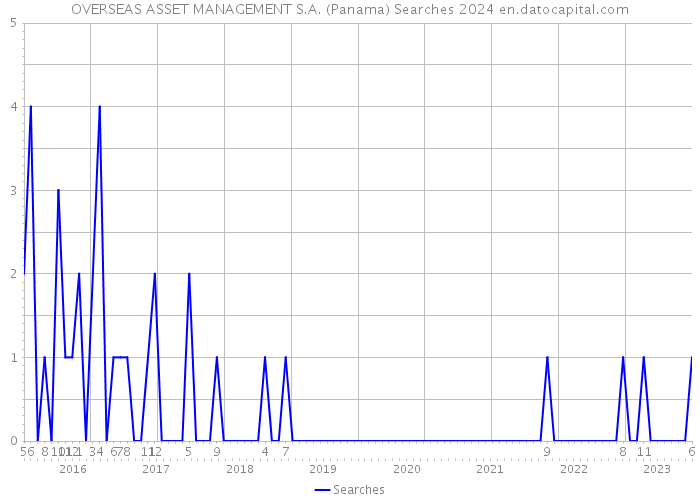 OVERSEAS ASSET MANAGEMENT S.A. (Panama) Searches 2024 