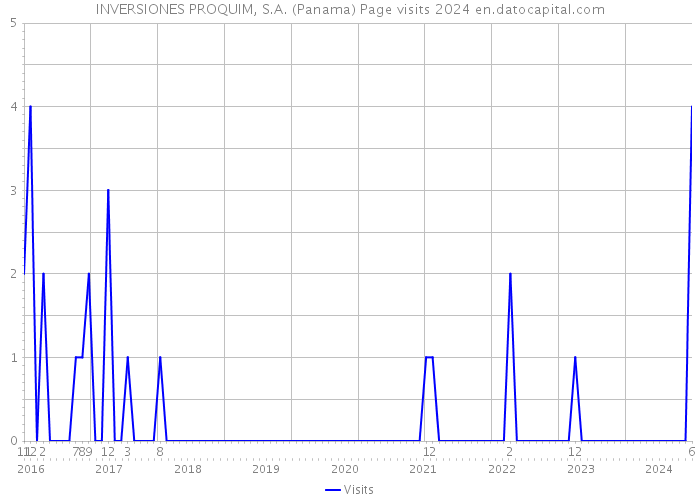 INVERSIONES PROQUIM, S.A. (Panama) Page visits 2024 
