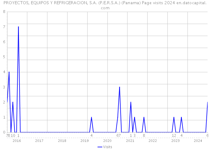 PROYECTOS, EQUIPOS Y REFRIGERACION, S.A. (P.E.R.S.A.) (Panama) Page visits 2024 