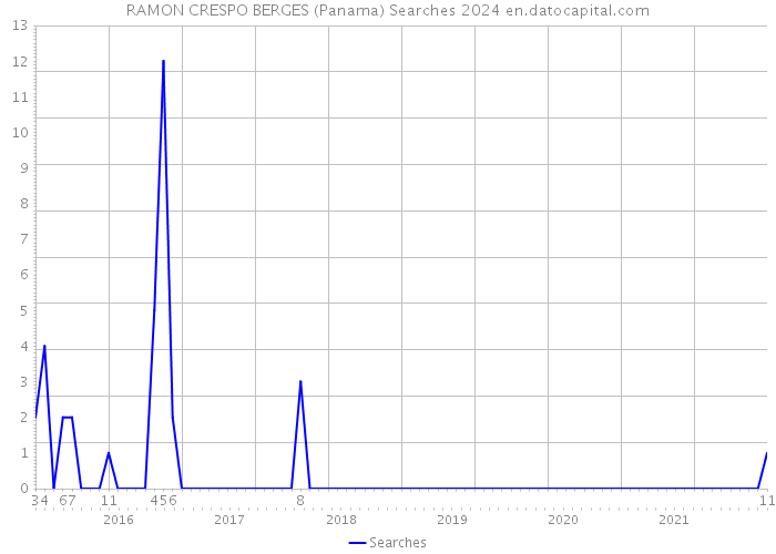 RAMON CRESPO BERGES (Panama) Searches 2024 