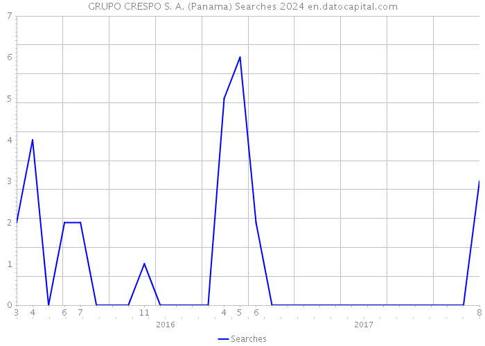 GRUPO CRESPO S. A. (Panama) Searches 2024 