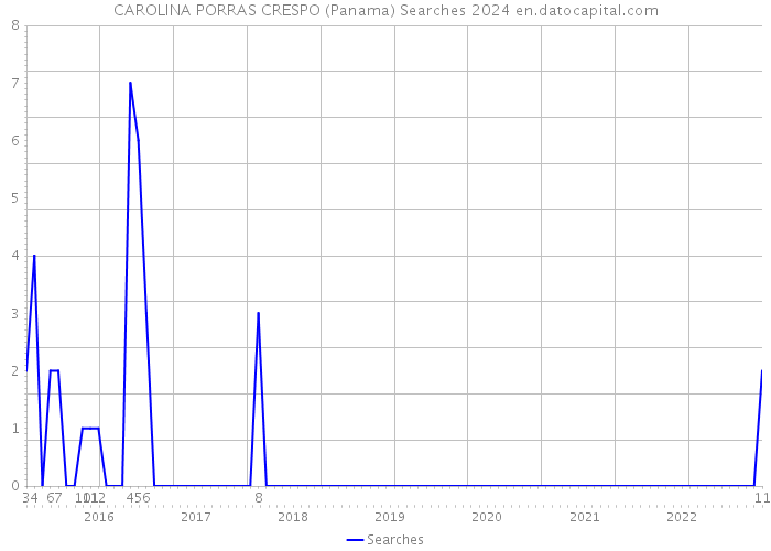 CAROLINA PORRAS CRESPO (Panama) Searches 2024 