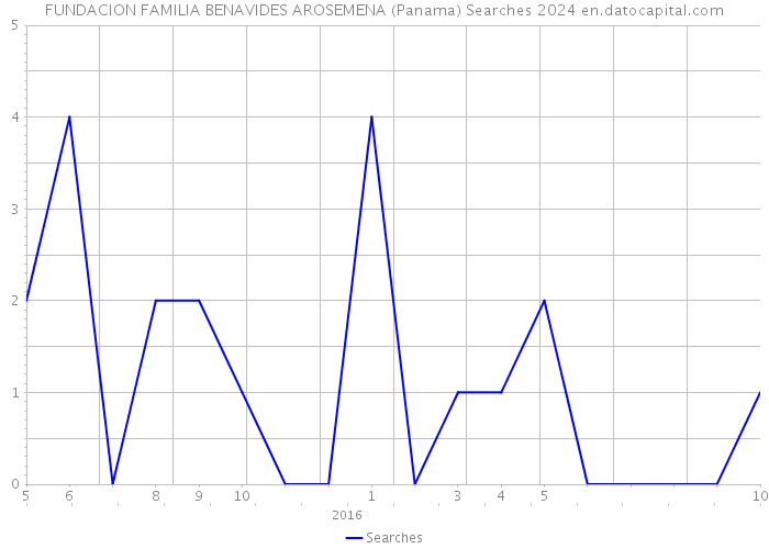 FUNDACION FAMILIA BENAVIDES AROSEMENA (Panama) Searches 2024 