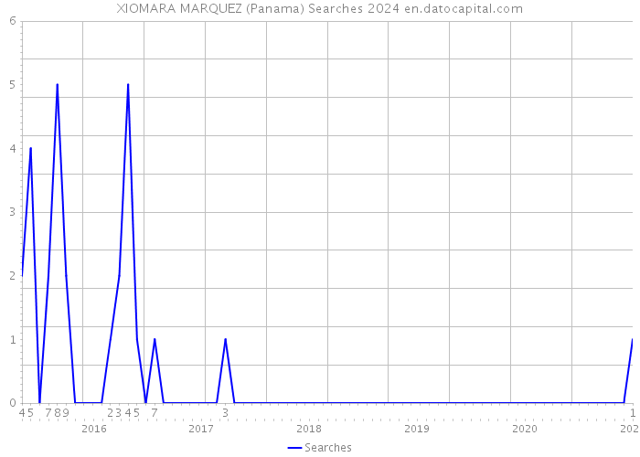 XIOMARA MARQUEZ (Panama) Searches 2024 