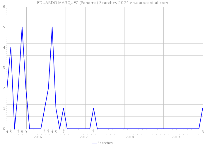 EDUARDO MARQUEZ (Panama) Searches 2024 
