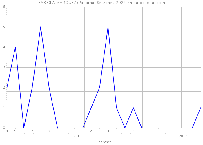 FABIOLA MARQUEZ (Panama) Searches 2024 