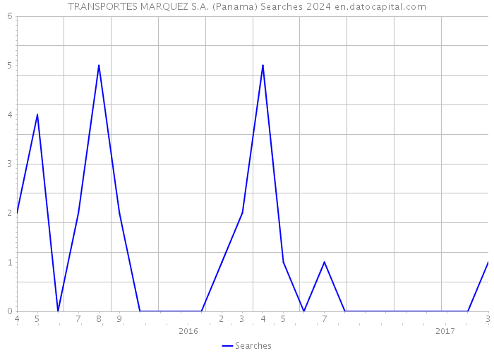 TRANSPORTES MARQUEZ S.A. (Panama) Searches 2024 