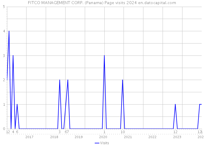 FITCO MANAGEMENT CORP. (Panama) Page visits 2024 
