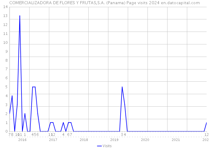 COMERCIALIZADORA DE FLORES Y FRUTAS,S.A. (Panama) Page visits 2024 