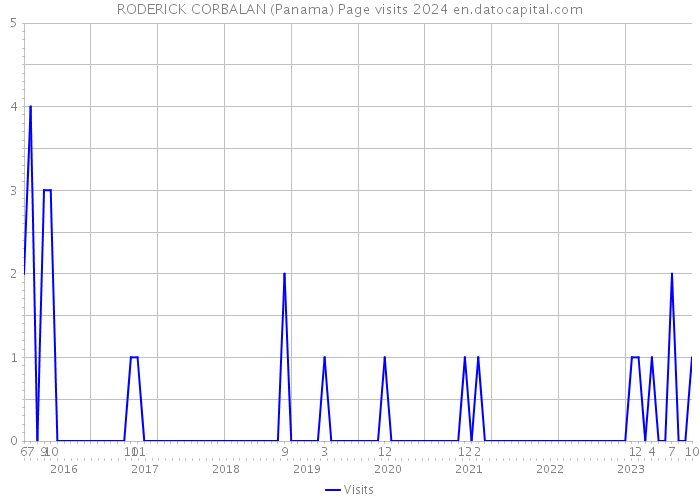 RODERICK CORBALAN (Panama) Page visits 2024 