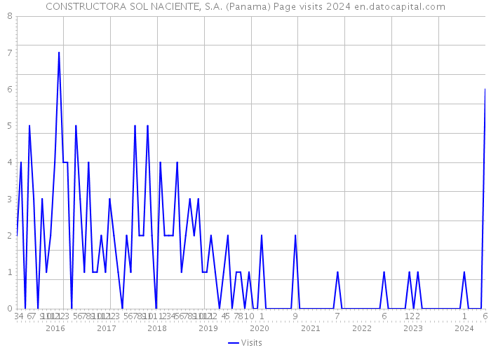 CONSTRUCTORA SOL NACIENTE, S.A. (Panama) Page visits 2024 