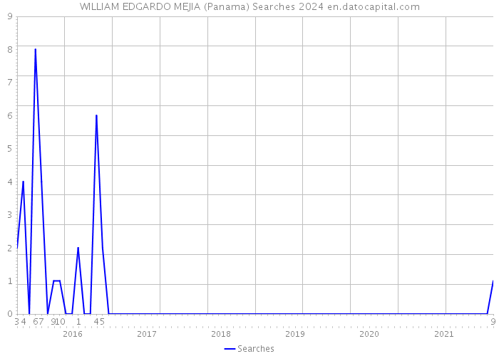 WILLIAM EDGARDO MEJIA (Panama) Searches 2024 