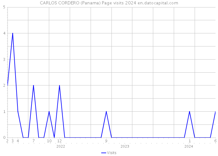 CARLOS CORDERO (Panama) Page visits 2024 
