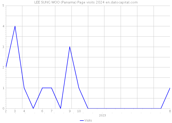 LEE SUNG WOO (Panama) Page visits 2024 