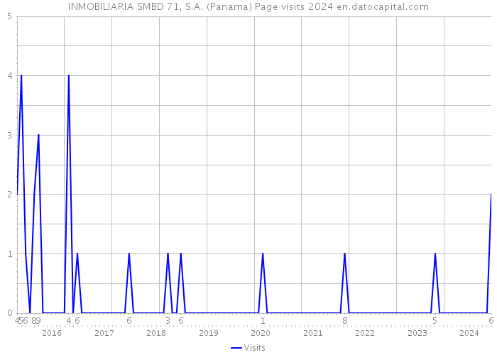 INMOBILIARIA SMBD 71, S.A. (Panama) Page visits 2024 