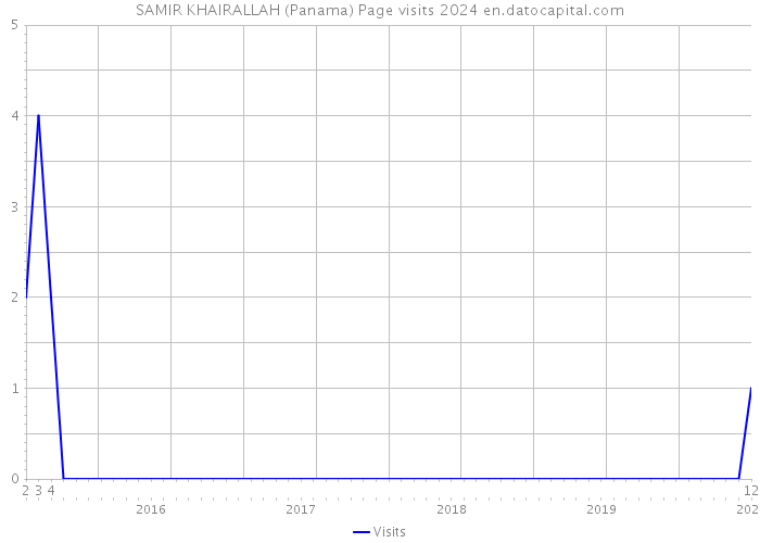 SAMIR KHAIRALLAH (Panama) Page visits 2024 