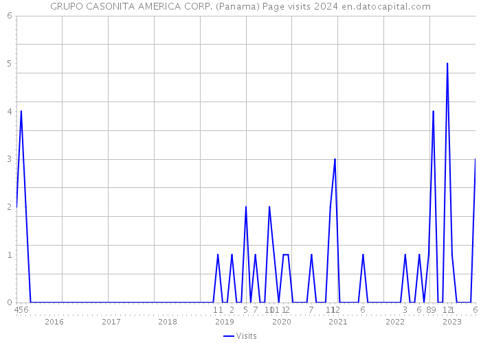 GRUPO CASONITA AMERICA CORP. (Panama) Page visits 2024 