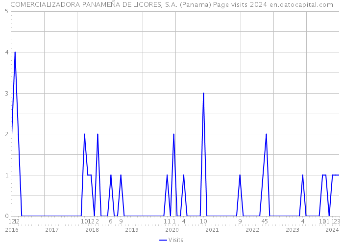COMERCIALIZADORA PANAMEÑA DE LICORES, S.A. (Panama) Page visits 2024 