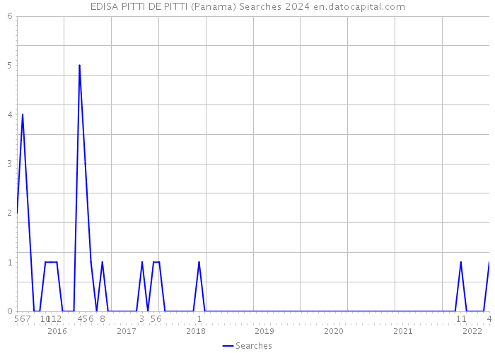 EDISA PITTI DE PITTI (Panama) Searches 2024 