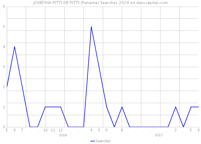 JOSEFINA PITTI DE PITTI (Panama) Searches 2024 