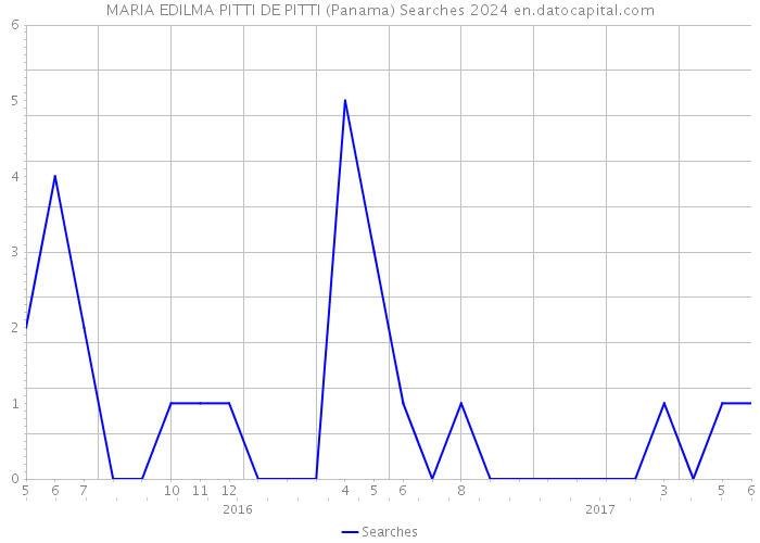 MARIA EDILMA PITTI DE PITTI (Panama) Searches 2024 