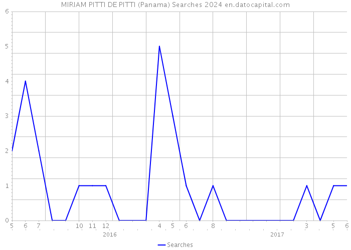 MIRIAM PITTI DE PITTI (Panama) Searches 2024 