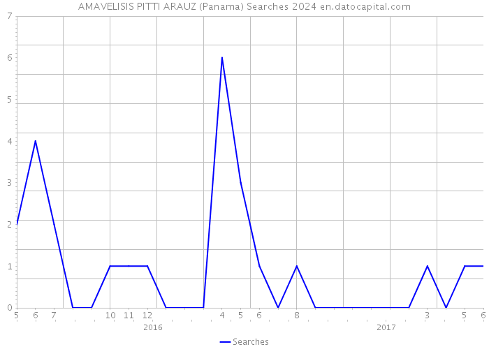 AMAVELISIS PITTI ARAUZ (Panama) Searches 2024 